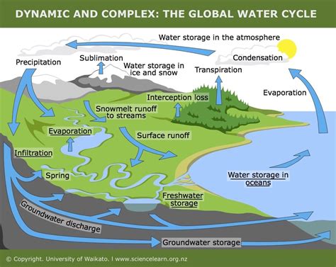  Hydrology for Engineers: Unlocking the Mysteries of Water and Shaping Our World!