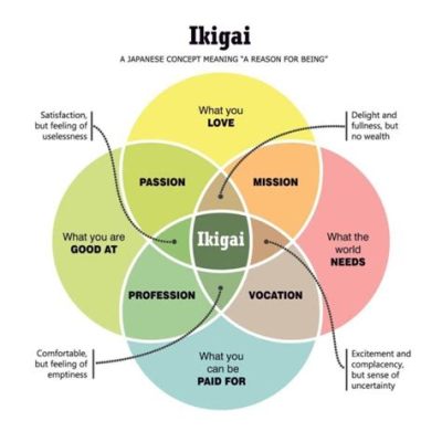  Ikigai: The Japanese Secret to a Long and Happy Life - Unleashing Purpose and Passion in Everyday Existence